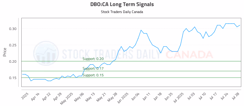 Stock Chart for DBO:CA