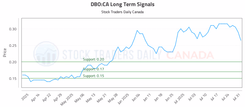 Stock Chart for DBO:CA