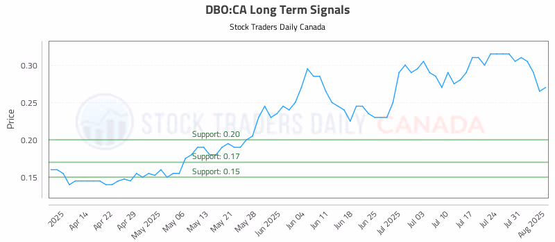 Stock Chart for DBO:CA