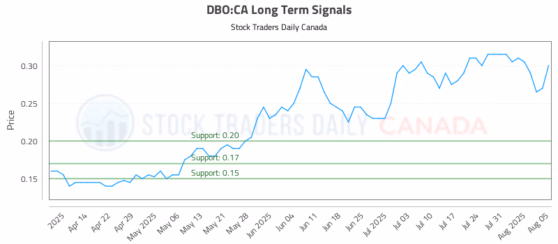Stock Chart for DBO:CA