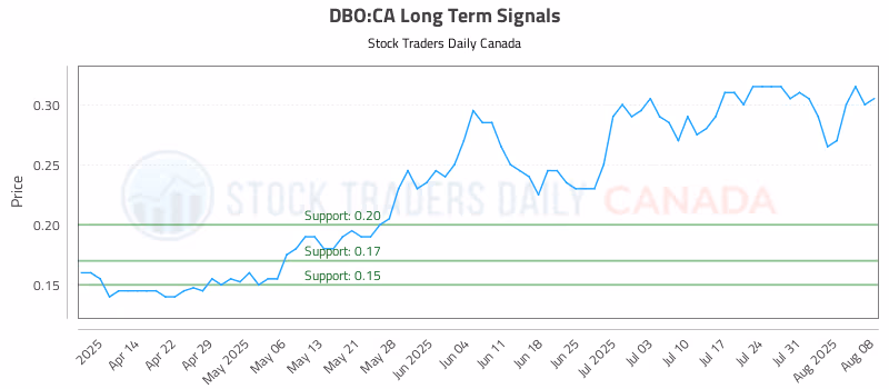 Stock Chart for DBO:CA