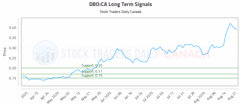 Stock Chart for DBO:CA