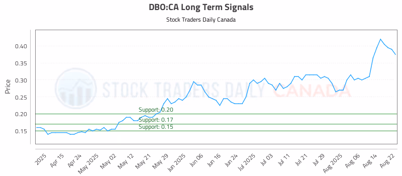 Stock Chart for DBO:CA