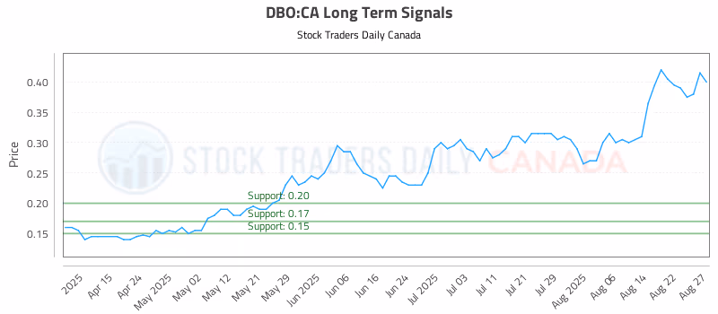Stock Chart for DBO:CA