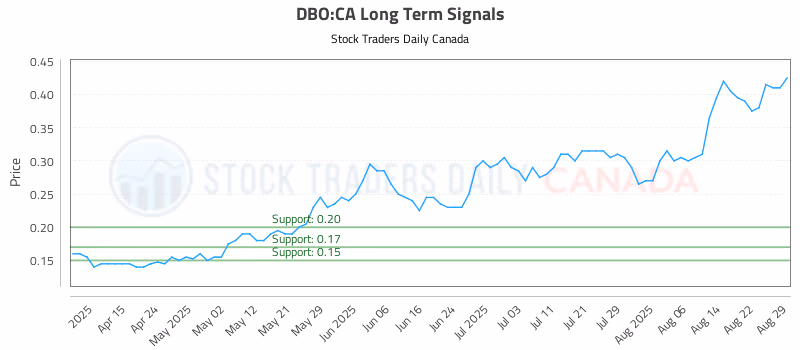 Stock Chart for DBO:CA