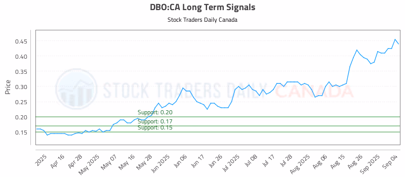 Stock Chart for DBO:CA