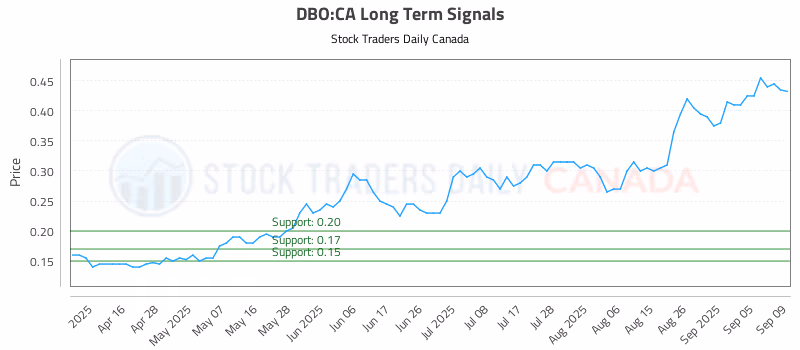 Stock Chart for DBO:CA