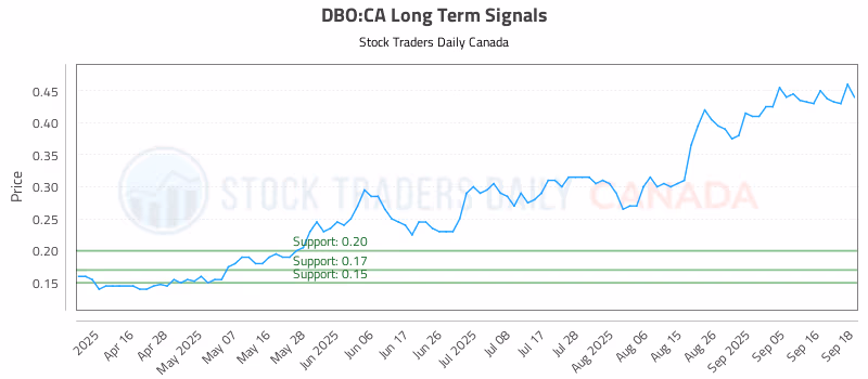 Stock Chart for DBO:CA
