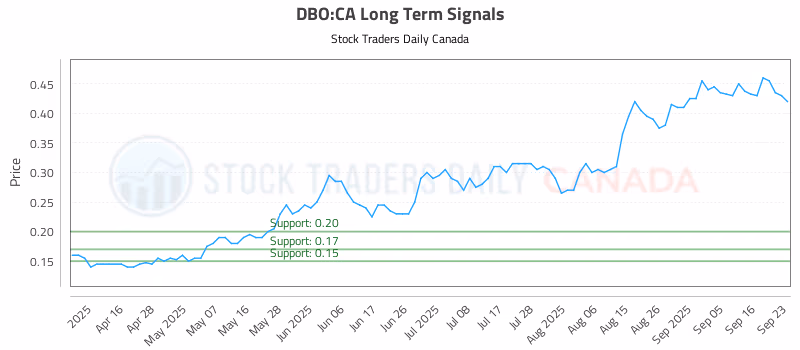 Stock Chart for DBO:CA