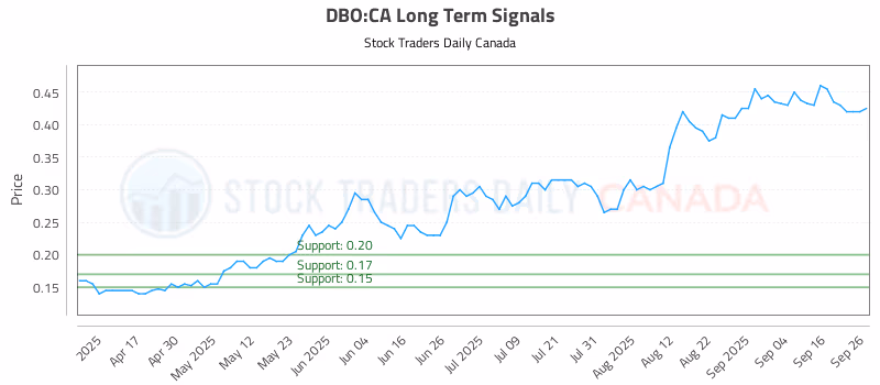 Stock Chart for DBO:CA