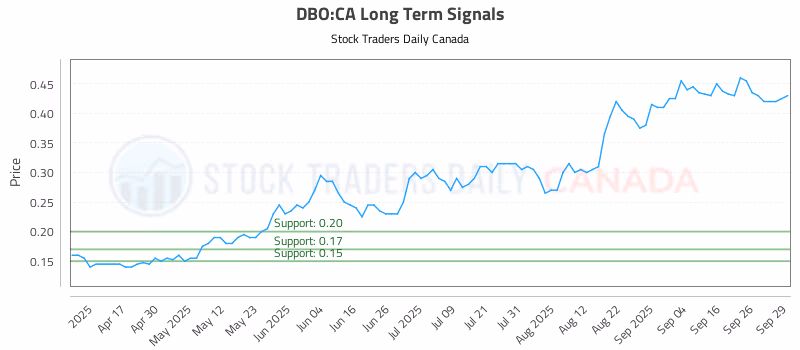 Stock Chart for DBO:CA