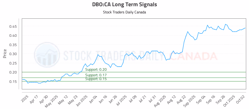 Stock Chart for DBO:CA