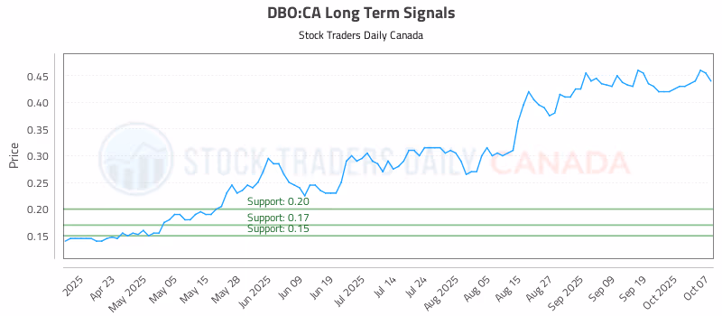 Stock Chart for DBO:CA