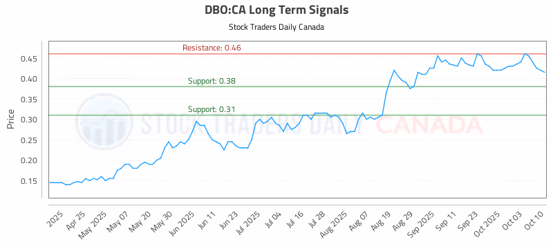 Stock Chart for DBO:CA