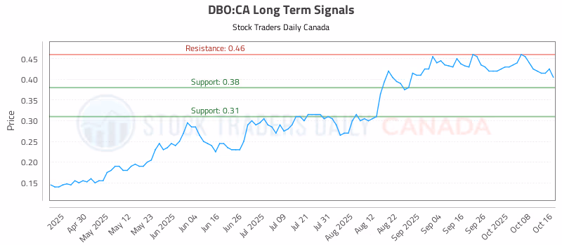Stock Chart for DBO:CA