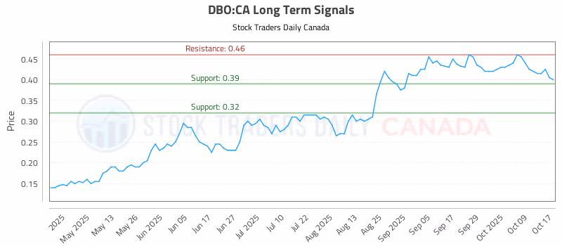 Stock Chart for DBO:CA