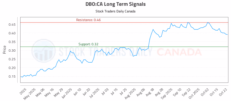 Stock Chart for DBO:CA