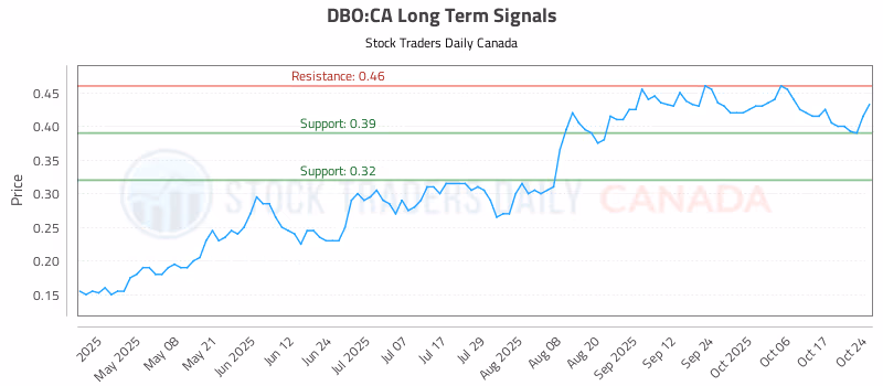 Stock Chart for DBO:CA