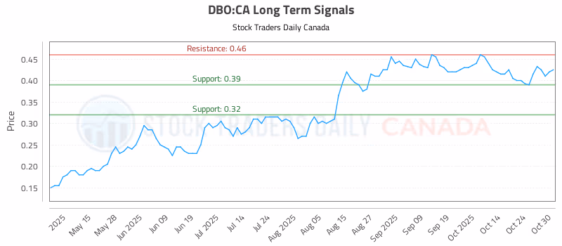 Stock Chart for DBO:CA