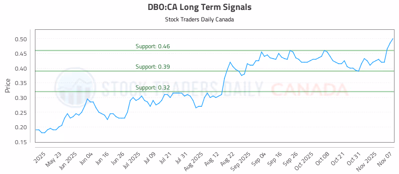 Stock Chart for DBO:CA