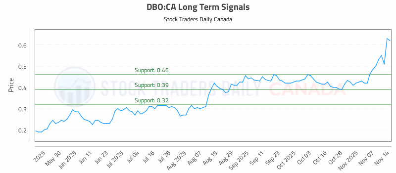 Stock Chart for DBO:CA