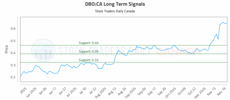 Stock Chart for DBO:CA