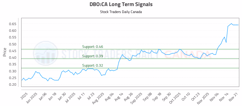 Stock Chart for DBO:CA
