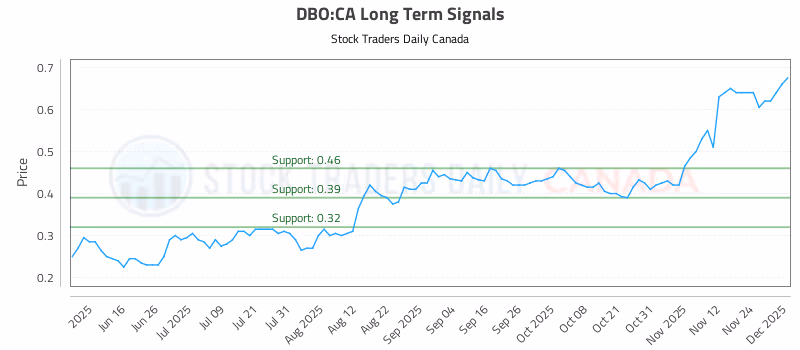 Stock Chart for DBO:CA