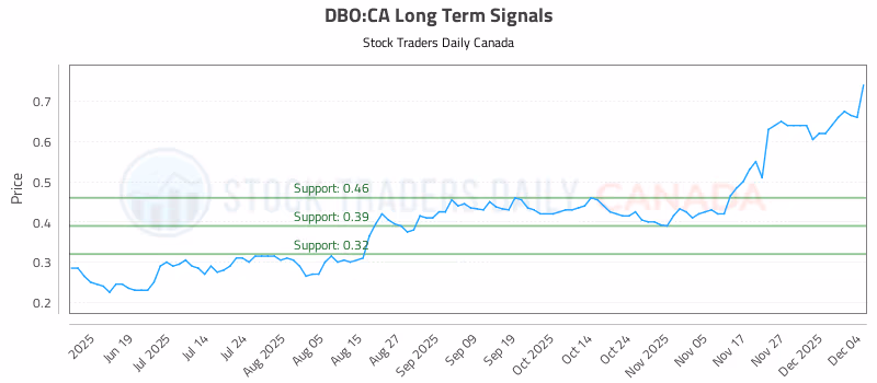 Stock Chart for DBO:CA