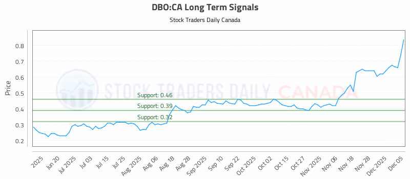 Stock Chart for DBO:CA