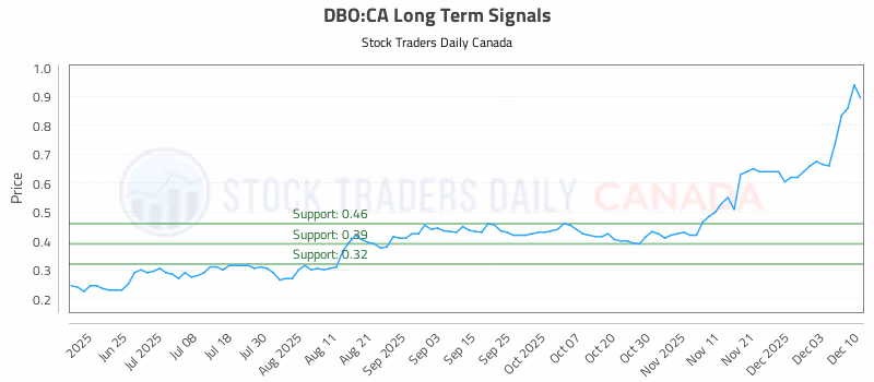 Stock Chart for DBO:CA