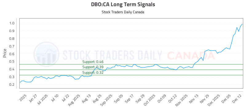 Stock Chart for DBO:CA