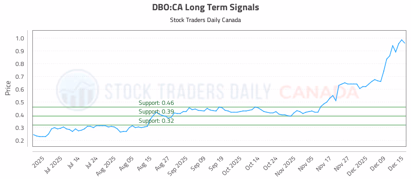 Stock Chart for DBO:CA