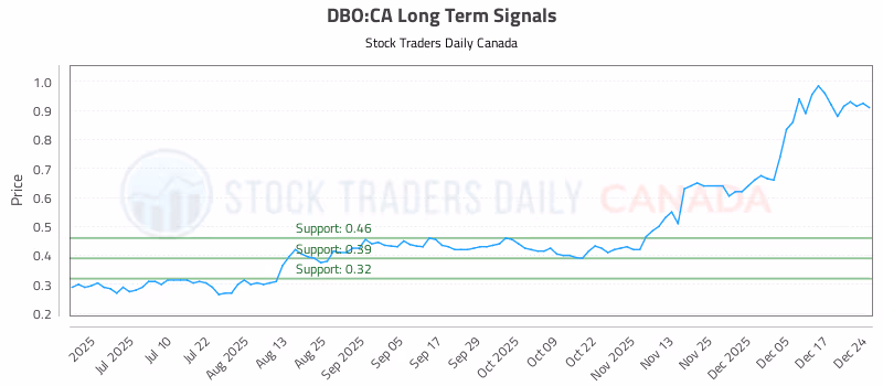 Stock Chart for DBO:CA