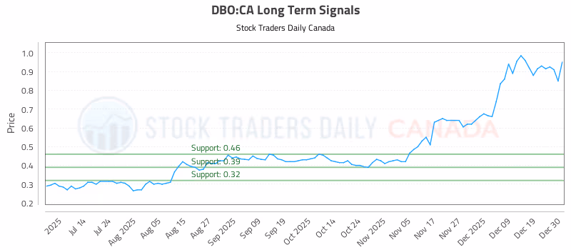Stock Chart for DBO:CA