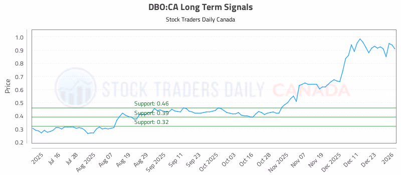 Stock Chart for DBO:CA