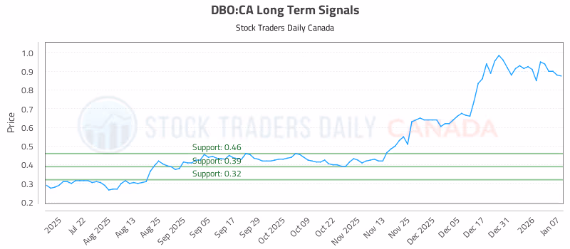 Stock Chart for DBO:CA