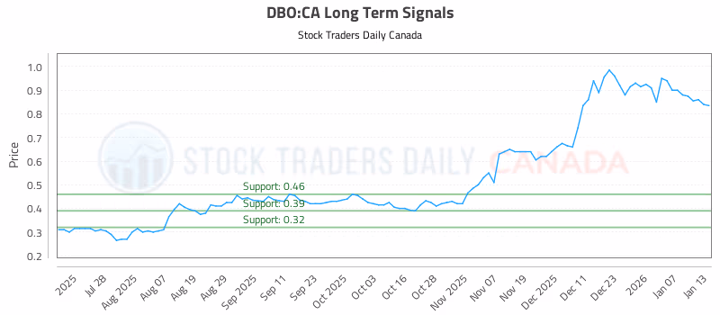 Stock Chart for DBO:CA