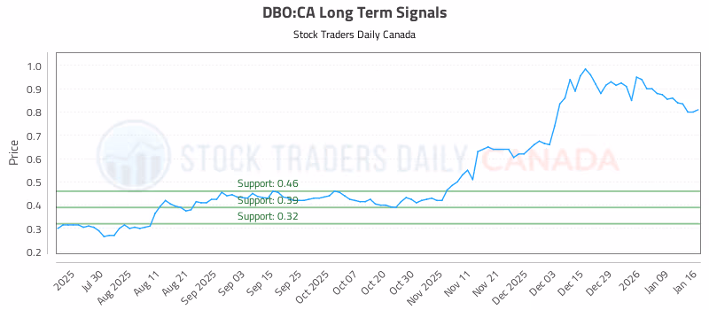 Stock Chart for DBO:CA