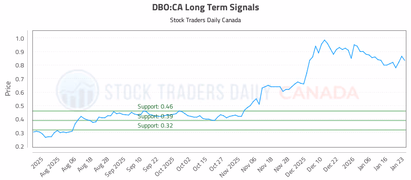 Stock Chart for DBO:CA