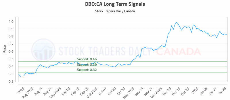 Stock Chart for DBO:CA