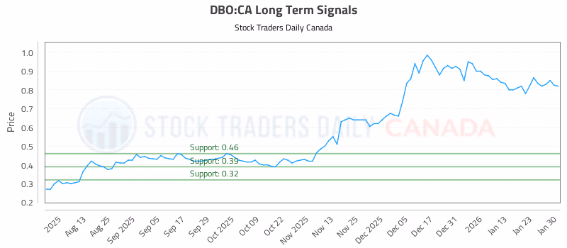 Stock Chart for DBO:CA
