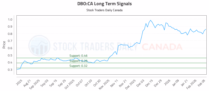 Stock Chart for DBO:CA