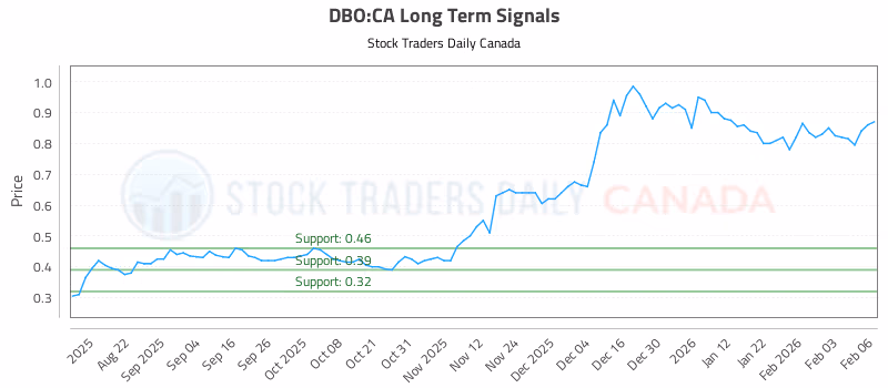 Stock Chart for DBO:CA