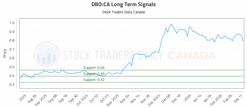 Stock Chart for DBO:CA