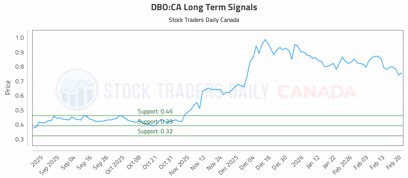 Stock Chart for DBO:CA