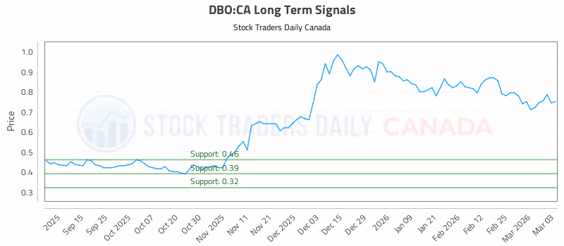 Stock Chart for DBO:CA