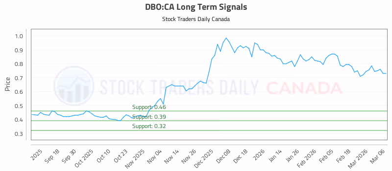 Stock Chart for DBO:CA