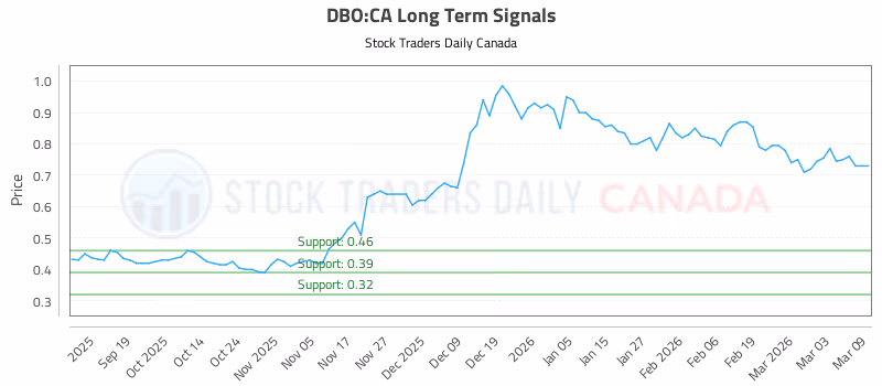 Stock Chart for DBO:CA