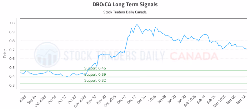 Stock Chart for DBO:CA